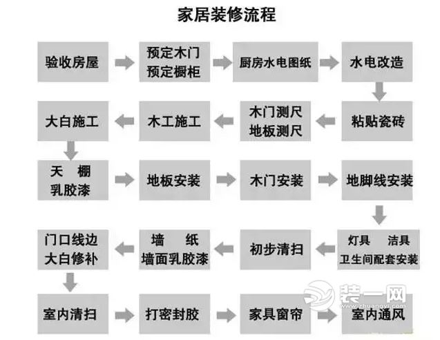 新房装修流程太复杂 阳泉装修网教你如何快速装修